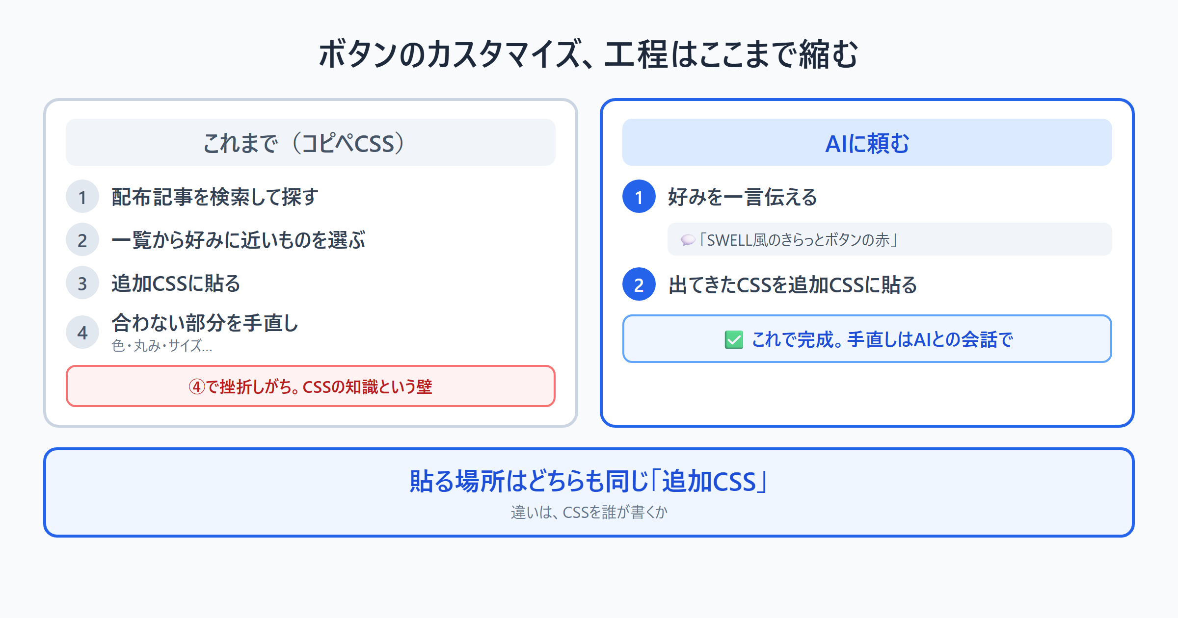 従来のコピペCSS4工程とAIに頼む2工程の比較図解。貼る場所は同じ追加CSSで、違いはCSSを誰が書くか
