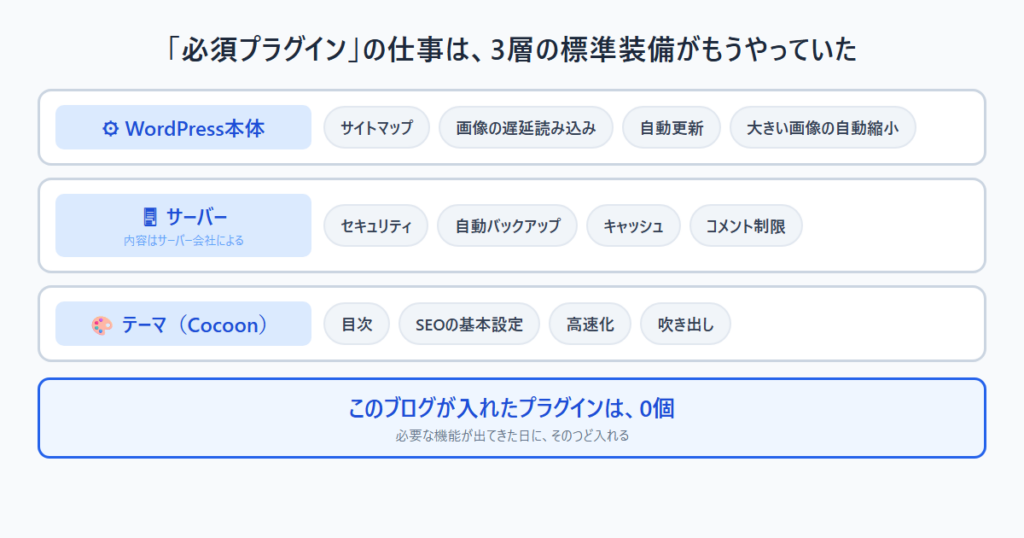 WordPress本体・サーバー・テーマの3層の標準装備が、よくすすめられるプラグインの仕事を担っている図解。このブログが入れたプラグインは0個