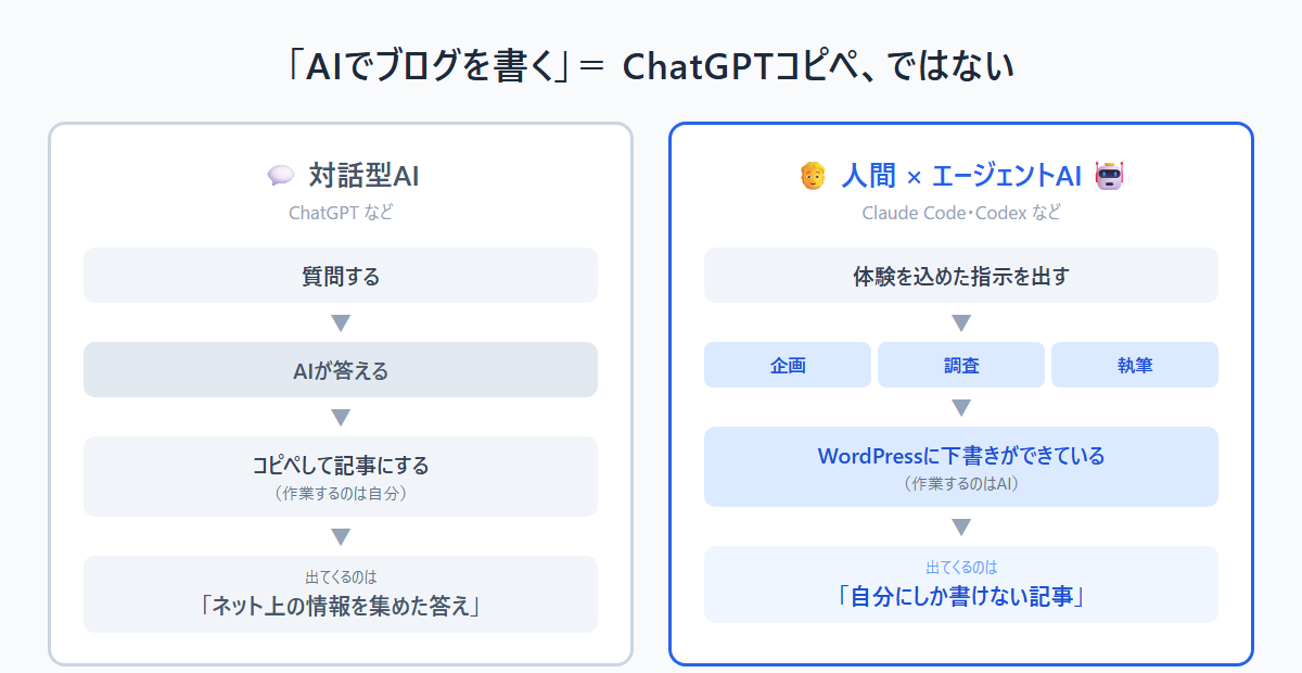 対話型AIとエージェントAIの違い。対話型AIは答えが出てくる。エージェントAIは企画・調査・執筆・WordPress転記まで実行し、完了が出てくる
