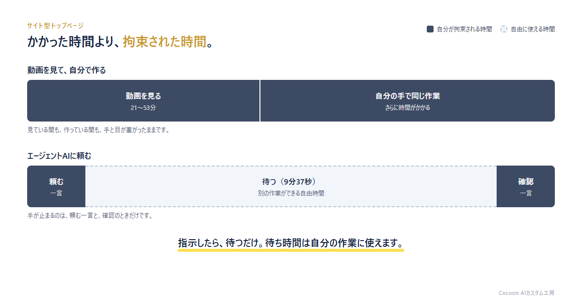 動画を見て自分で作る場合と、エージェントAIに頼む場合の、拘束時間の比較図