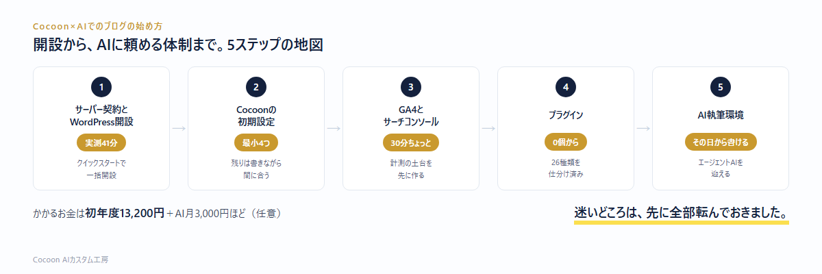 開設からAIに頼める体制までの5ステップ地図。実測41分・初期設定4つ・GA4/GSC30分ちょっと・プラグイン0個・AI執筆環境